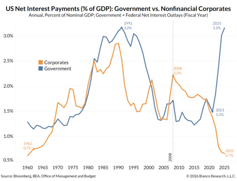 If you want fiscal dominance in a chart, here it is.