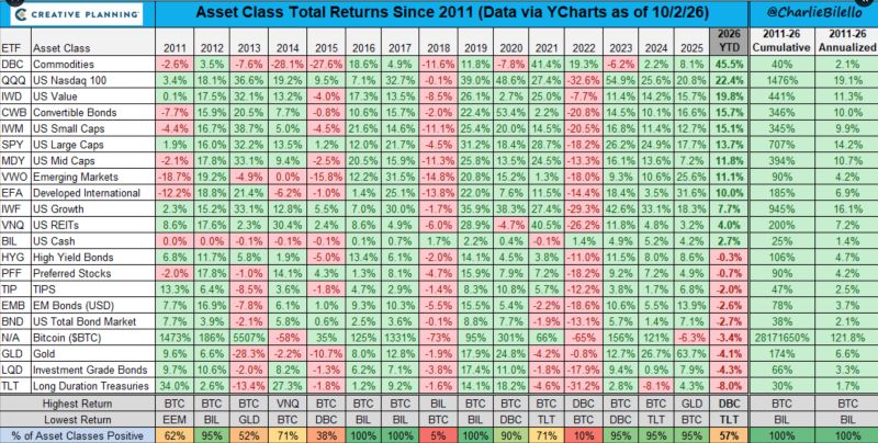 Asset classes performances throughout the years