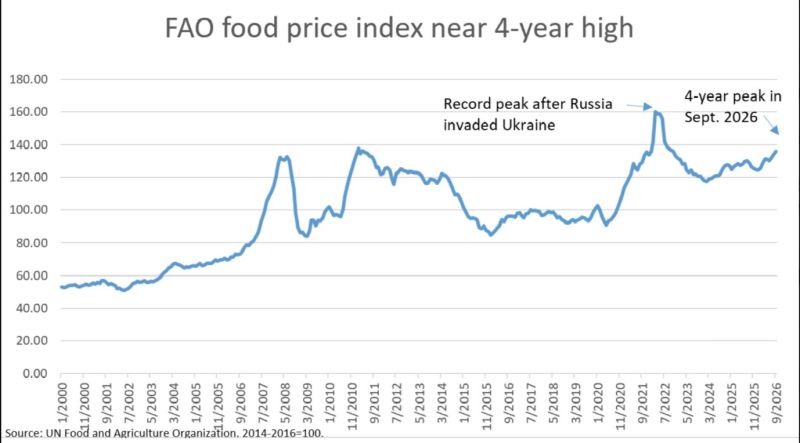 Global food prices just hit their highest level in 4 years