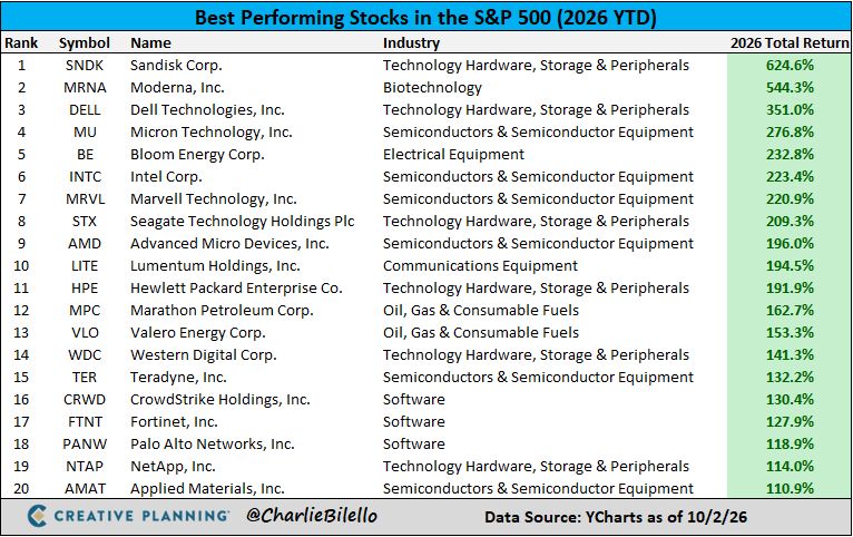 The best performing stocks in the S&P 500 this year...