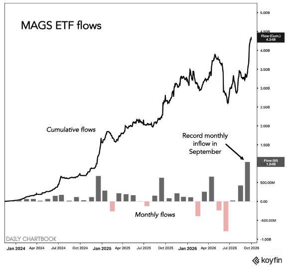 Mags ETF saw their largest inflow in history last month