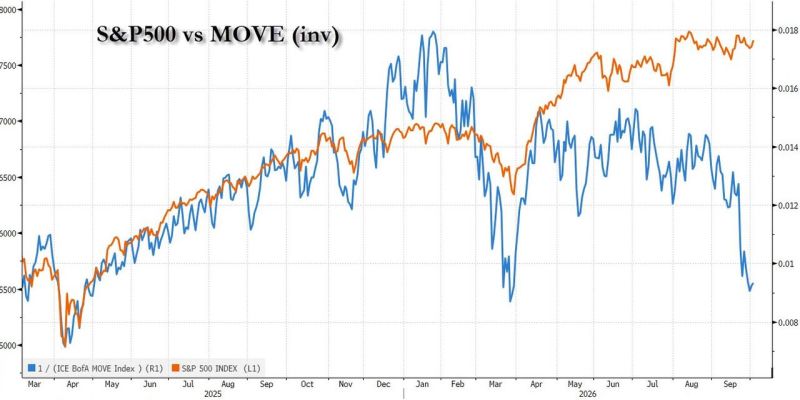 The S&P 500 (in orange) doesn't seem to worry about the spike of bond volatility - MOVE index (in blue - inverted)