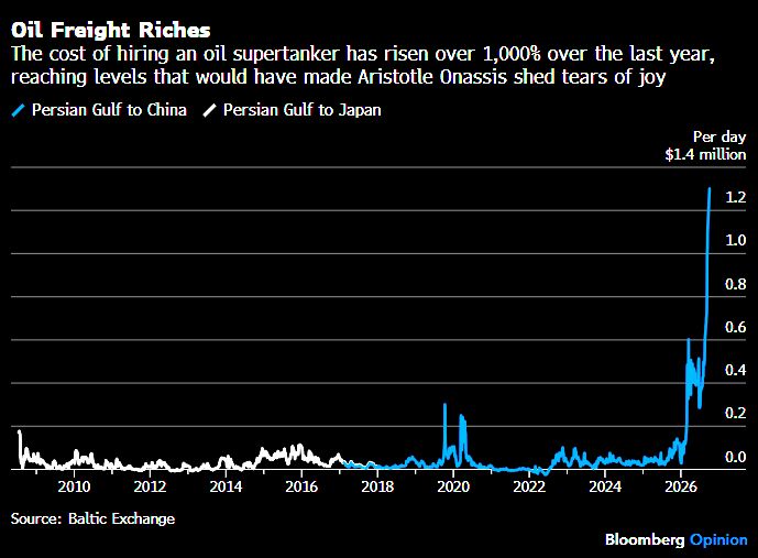 The cost of hiring a supertanker to ship oil from the Persian Gulf to the Far East has climbed further, reaching ~$1.3 million per day.