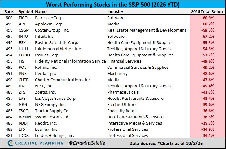 The worst performing stocks in the S&P 500 this year...