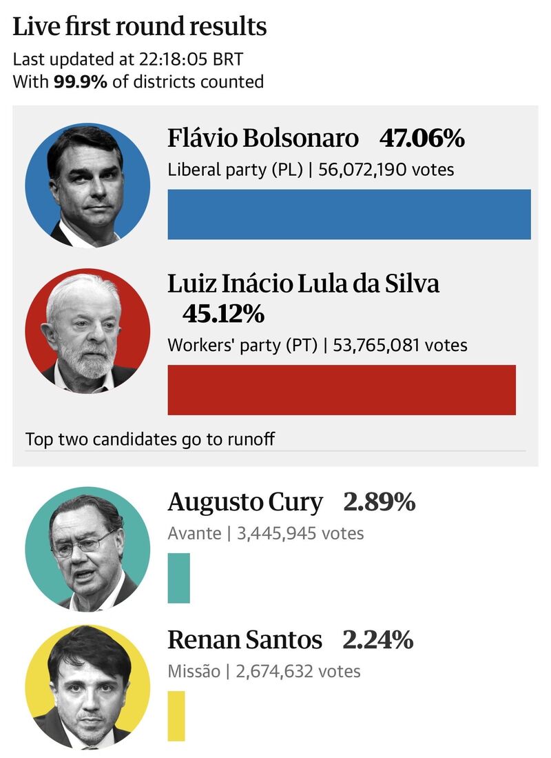 Brazil’s Presidential Election is officially headed for a runoff.