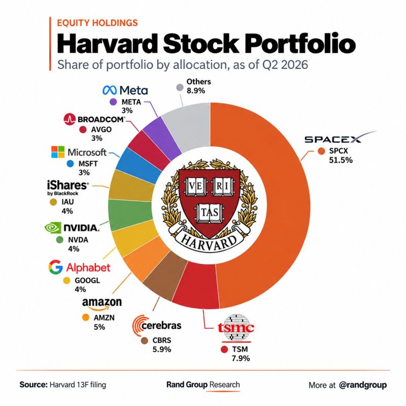 Harvard Stock Portfolio