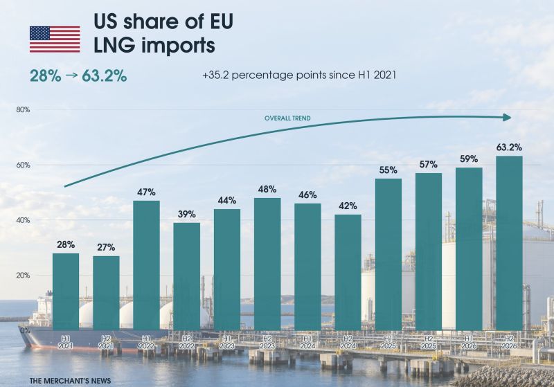 Europe’s LNG supply is becoming overwhelmingly American.