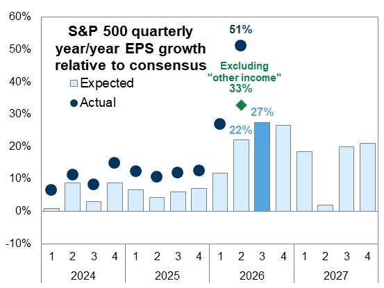 The Q3 earnings season is expected to be a pretty good one for the sp500