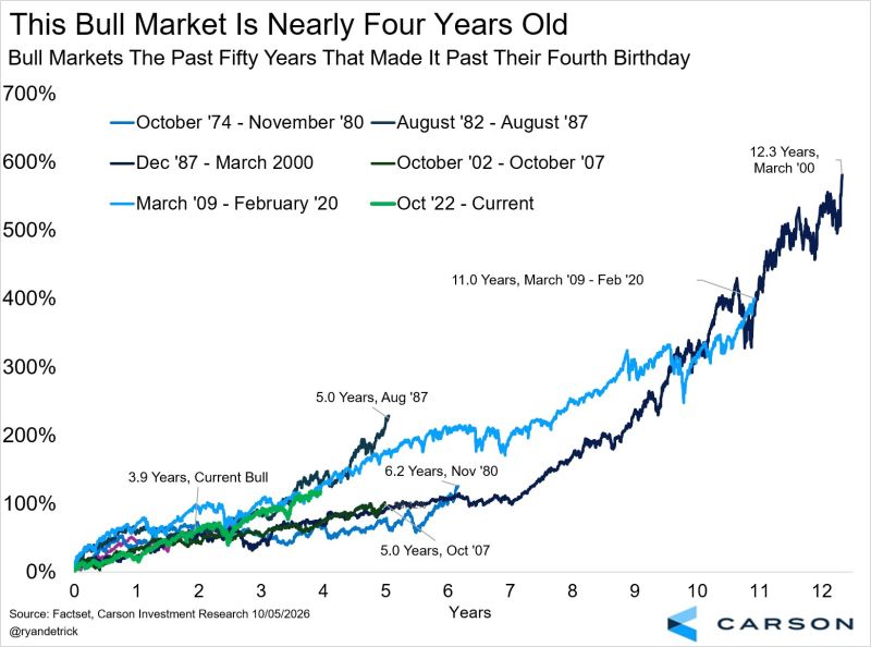 This bull market is nearly four years old