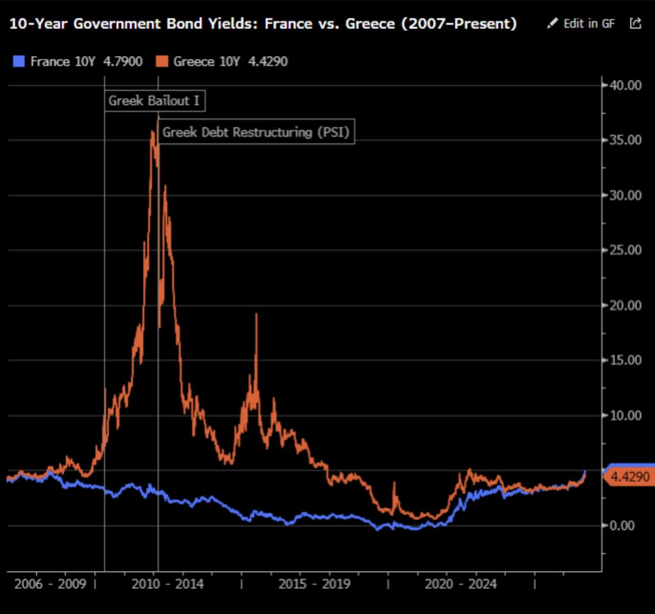 Nobody who lived through the PIGS debt crisis in the early 2010s would have predicted Greece to be a better credit than France in 2026.