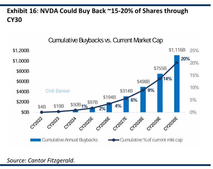 Nvidia could buy back ~20% of its market cap by 2030 because every AI dollar eventually becomes a GPU, a network switch or a system and Nvidia sells all three.