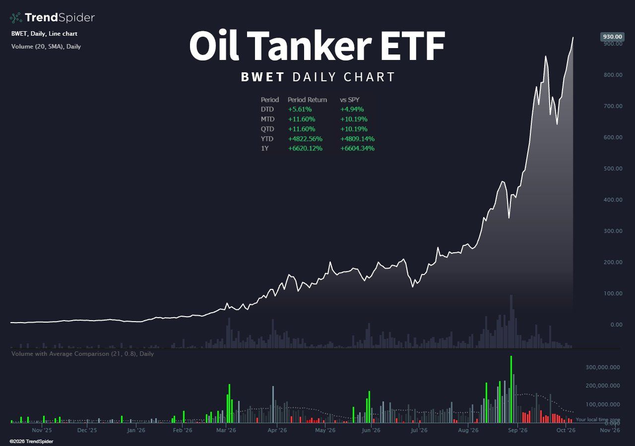 Everyone chasing AI while oil tankers turned $10,000 into nearly $500,000 this year.