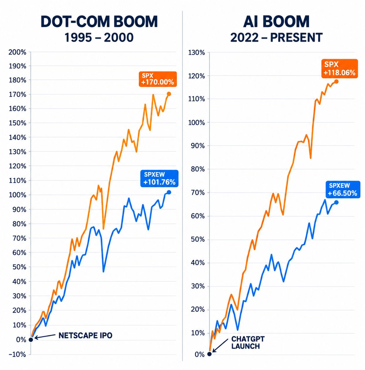 The equal weight S&P 500 (in blue) is underperforming the S&P 500 (in orange) by the largest margin in more than 24 years.