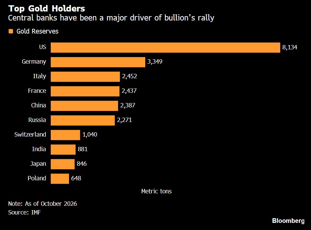 The top 10 central bank gold reserves