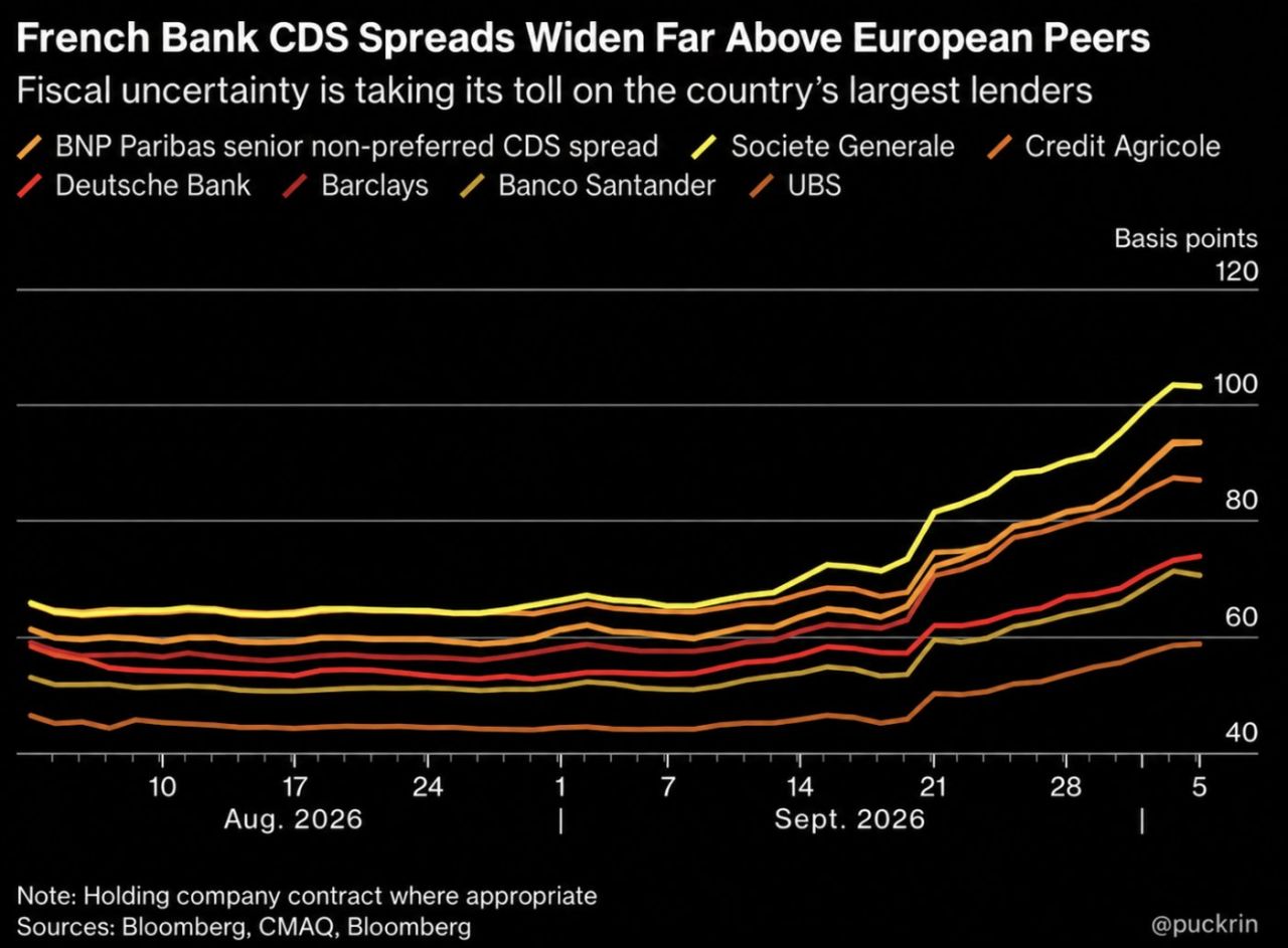 France's debt crisis just hit its banks.