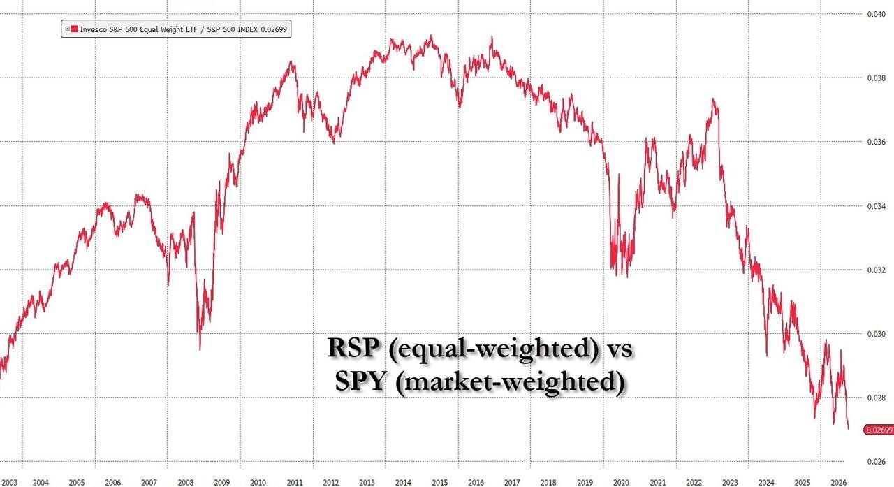 Ratio of $RSP (equal-weighted S&P 500) to $SPY (market-cap weighted S&P 500) just hit a new all time low