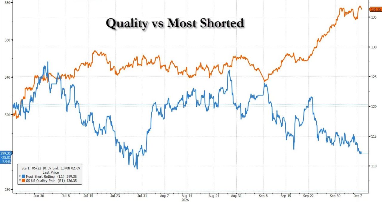 A very important chart: Market is piling into quality factor (healthy balance sheets, i.e. low debt), while dumping most shorted (they are shorted for a reason).