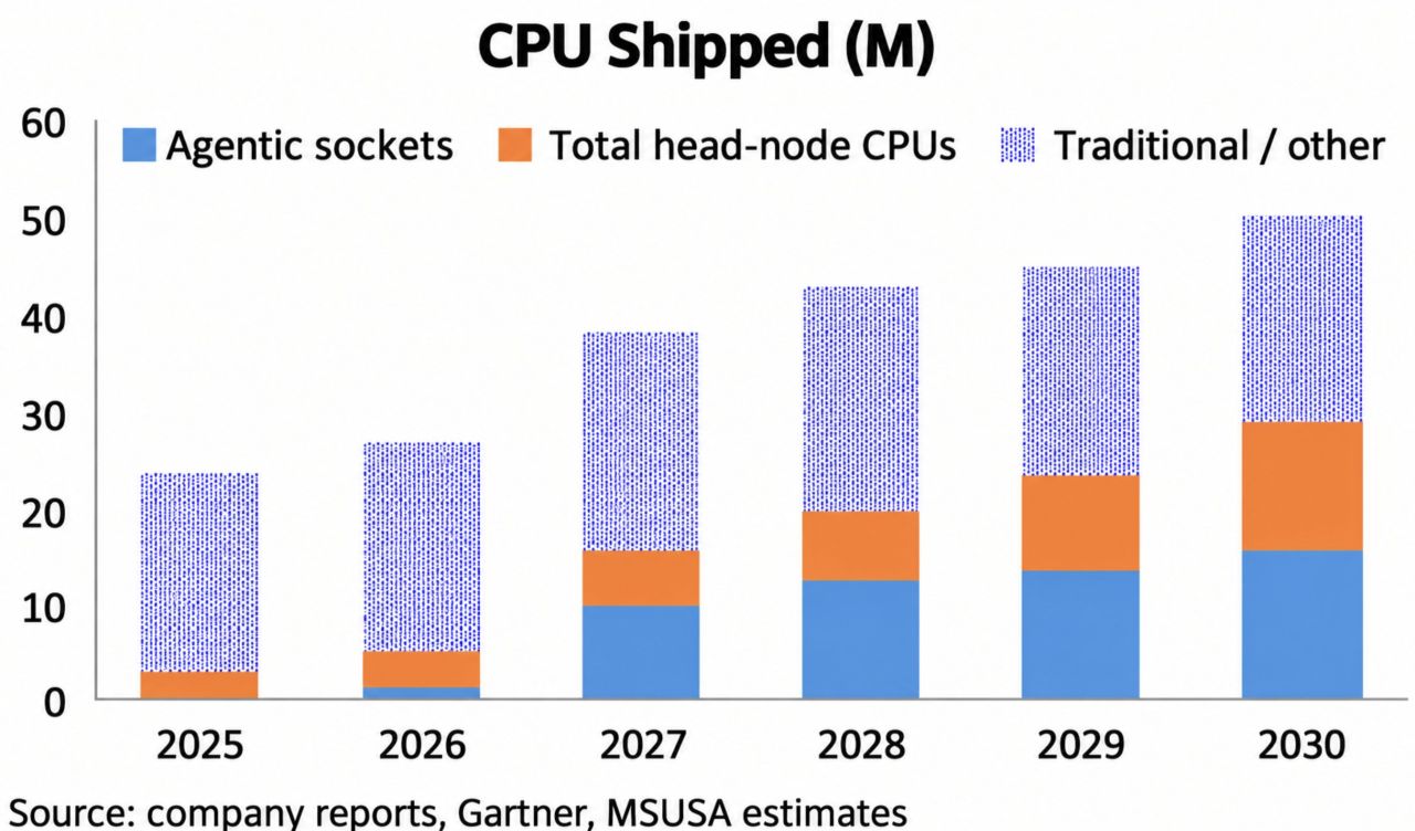Everyone is watching GPUs.