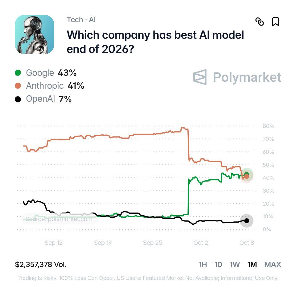 Google overtakes Anthropic in the odds to lead the AI race at year-end, worrying investors ahead of Anthropic’s IPO.
