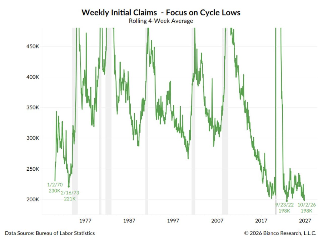 The 4-week average of initial claims equaled its lowest level ever (57 years).