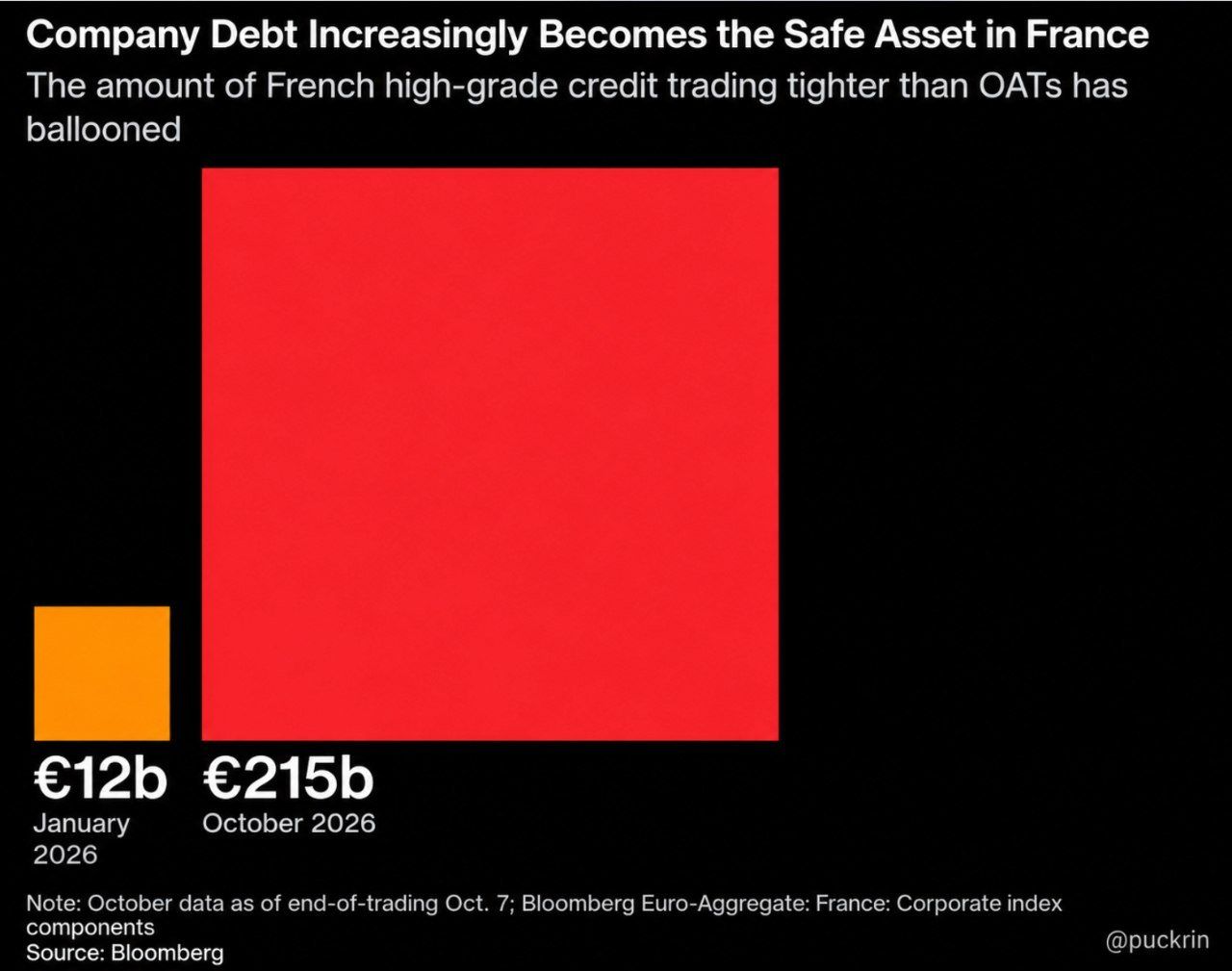French companies now borrow CHEAPER than the French state