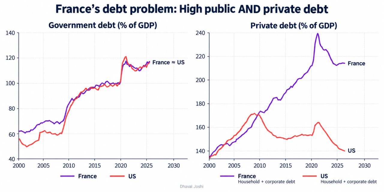 France's debt problem goes well beyond the public sector.