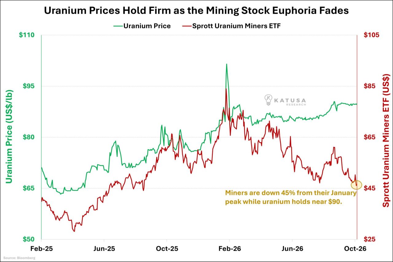 Uranium miners are down 45% while uranium sits near $90, close to its highs.