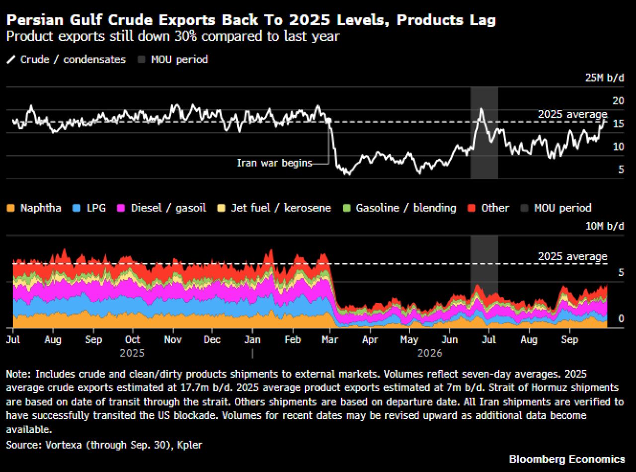 Why did oil prices remain above $100 despite the apparent supply recovery shown in the image?