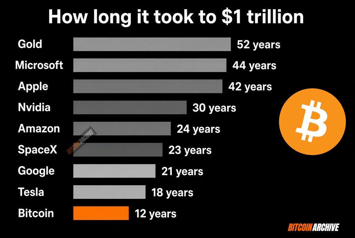 Bitcoin reached $1 trillion market cap faster than any other asset in history.