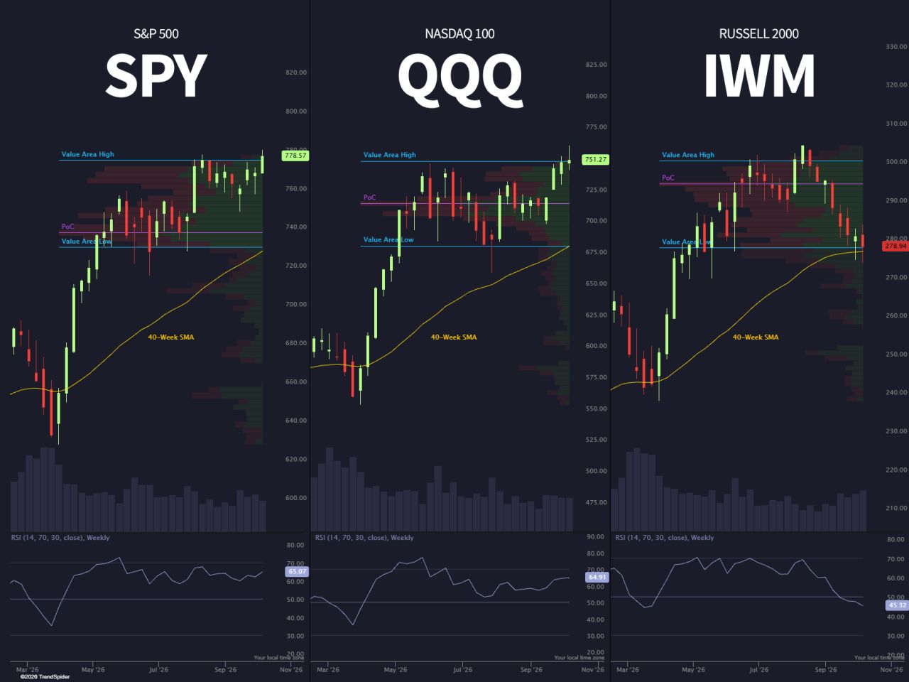 S&P 500 $SPY and Nasdaq 100 $QQQ are testing the ceiling while Russell 2000 $IWM tests the floor.