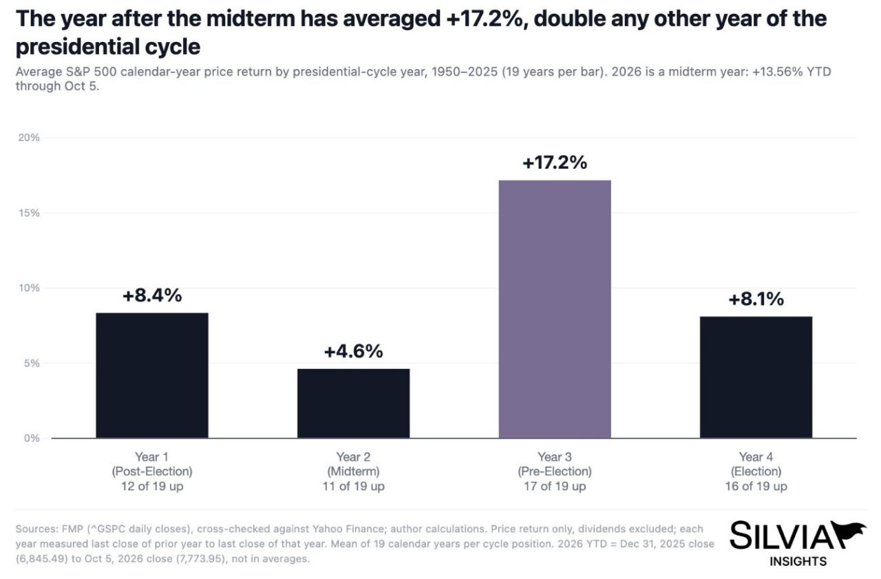 Since 1950, the S&P 500 has averaged a return of 17.2% in the year after midterm elections, more than double any other year of the Presidential cycle