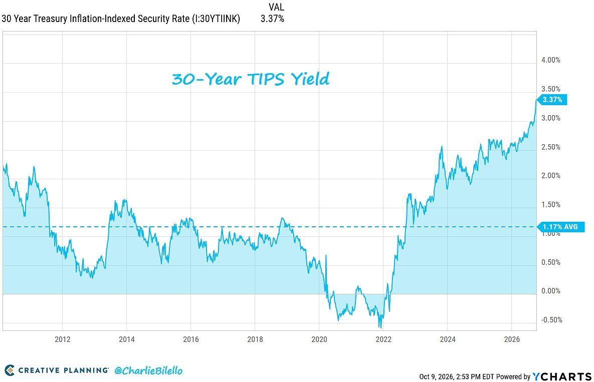 Is TINA - There Is No Alternative (than to be invested in risk assets) - dead?