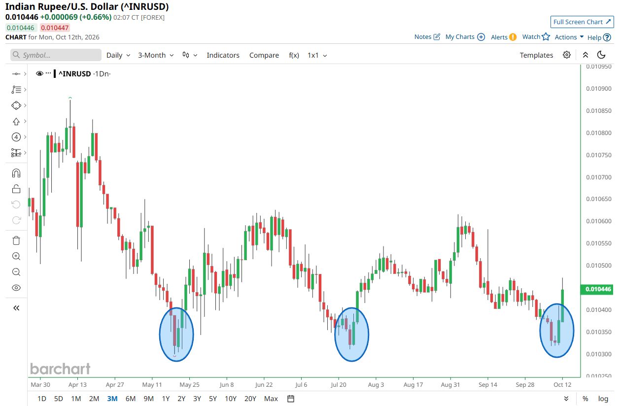 Reserve Bank of India trying to save the Rupee again