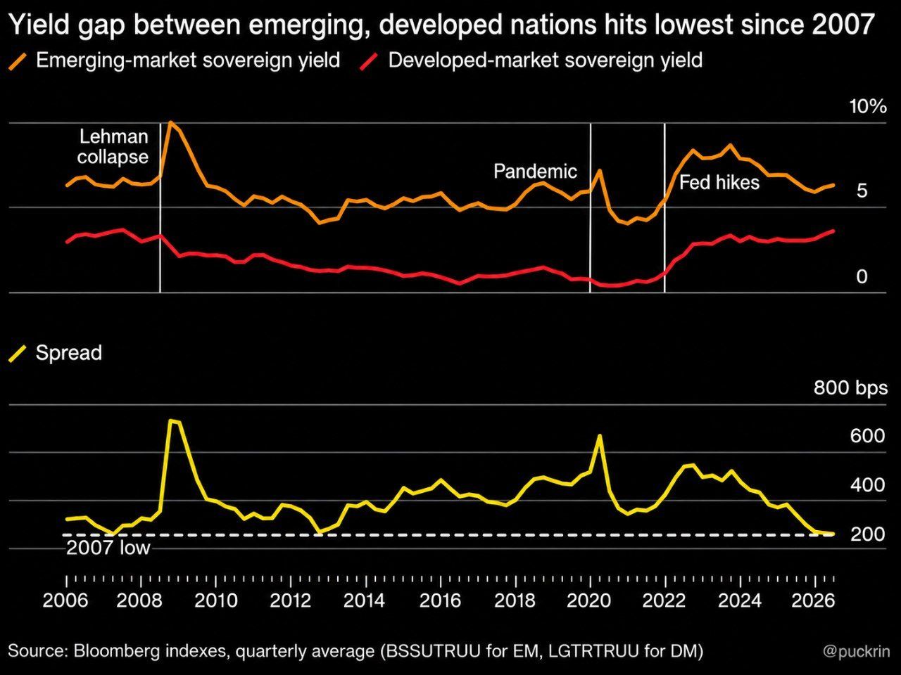 For the first time in decades, the IMF's biggest debt problem is not the poor countries.