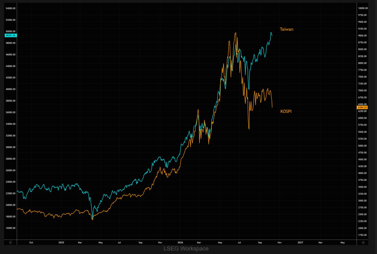The gap between KOSPI and Taiwan has become extreme.