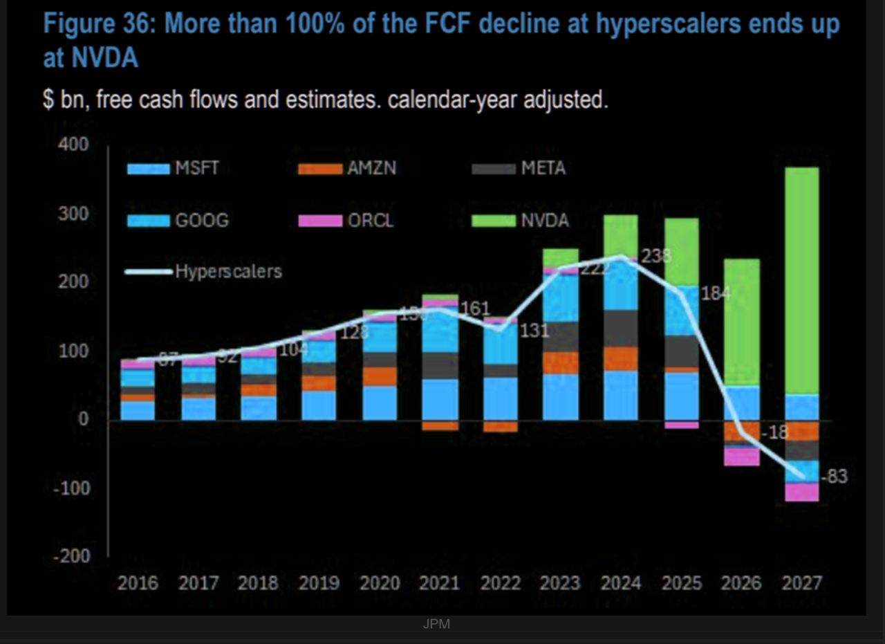 The AI cash flow paradox: Nvidia gets paid today. Hyperscalers bet on tomorrow.