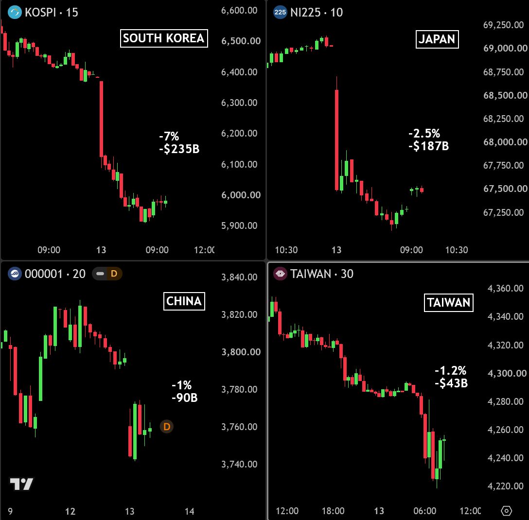 BLOODBATH in Asian Markets