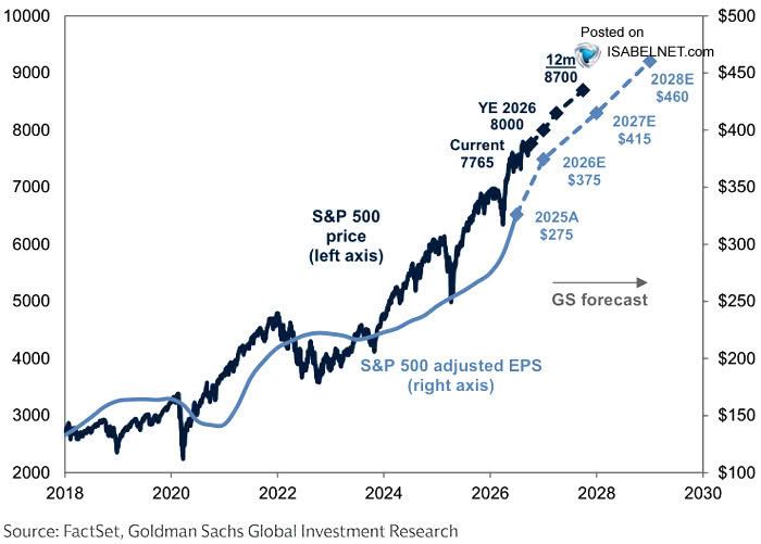 Goldman Sachs still sees the S&P 500 climbing to 8,000 by year-end, 8,300 in six months and 8,700 within a year.