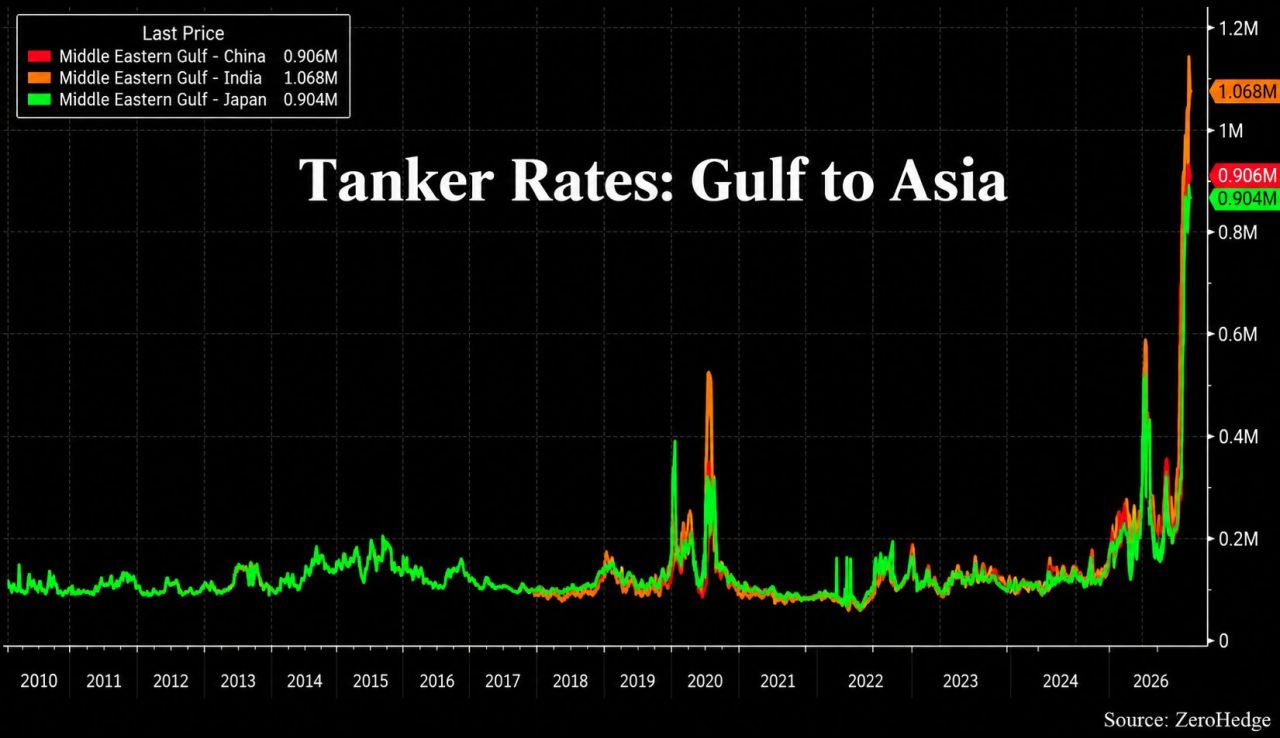 Oil tanker rates from the Middle East to Asia are EXPLODING: