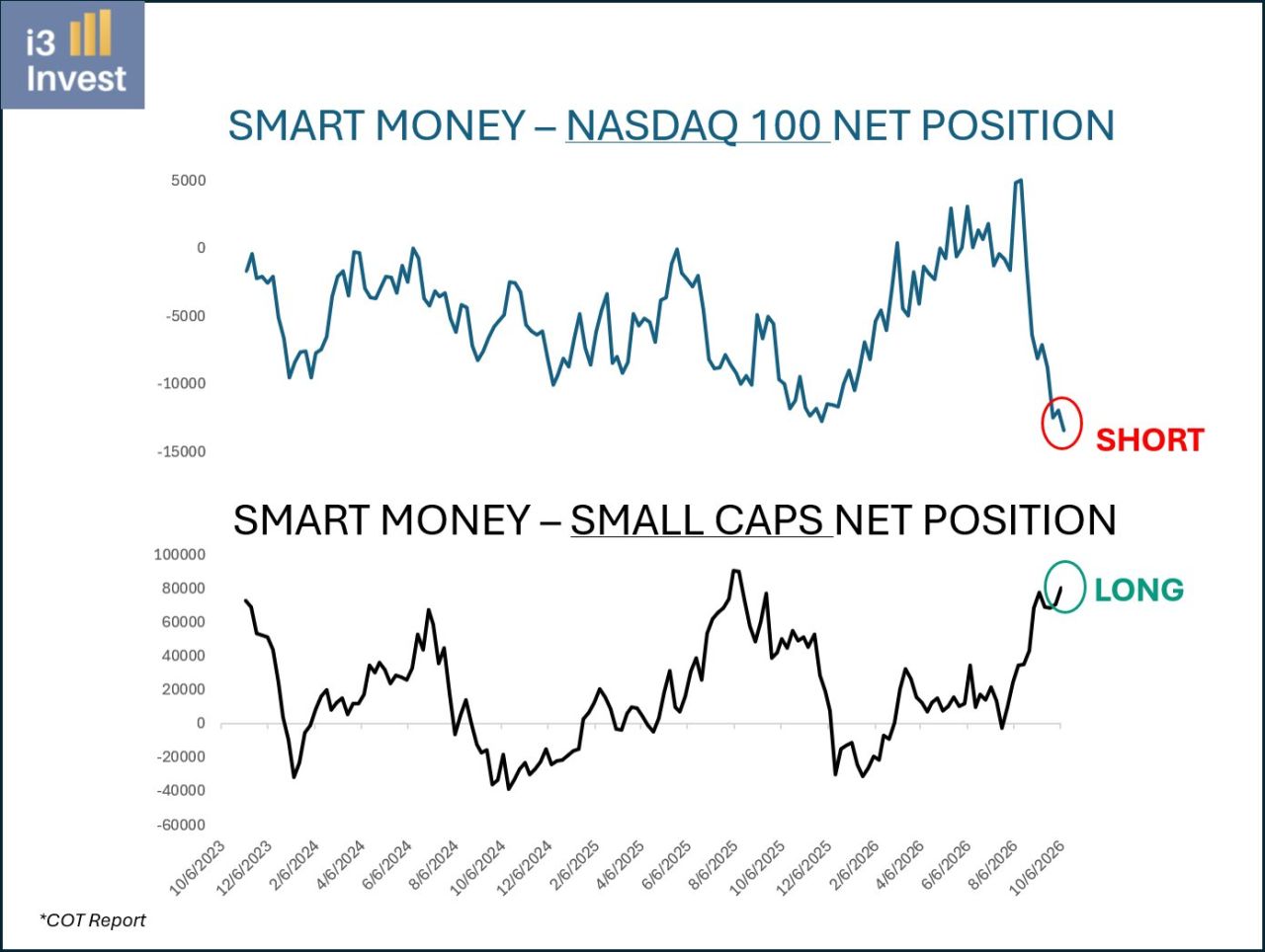 Smart money is now LONG small caps and SHORT Nasdaq 100.