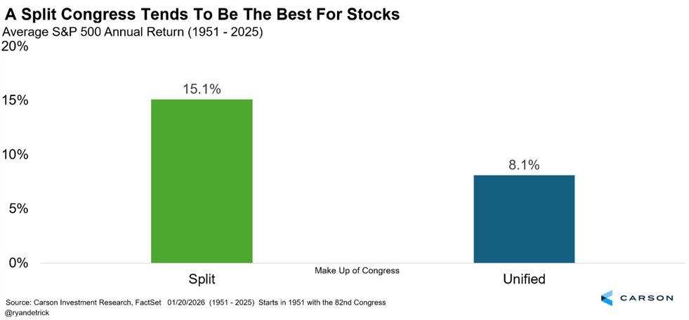 Stocks historically do much better when Congress is split versus unified.