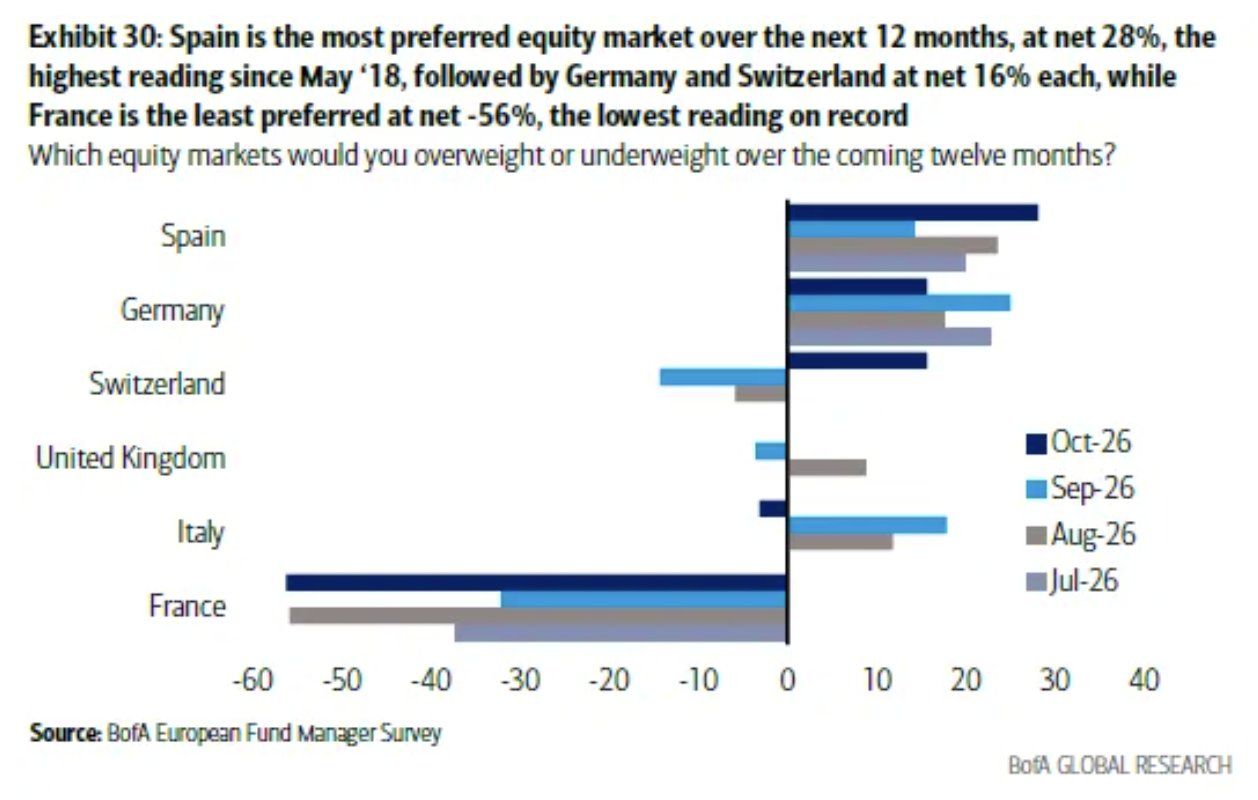 56% of European Fund Managers are planning to reduce exposure to French stocks over the next 12 months, the most in history