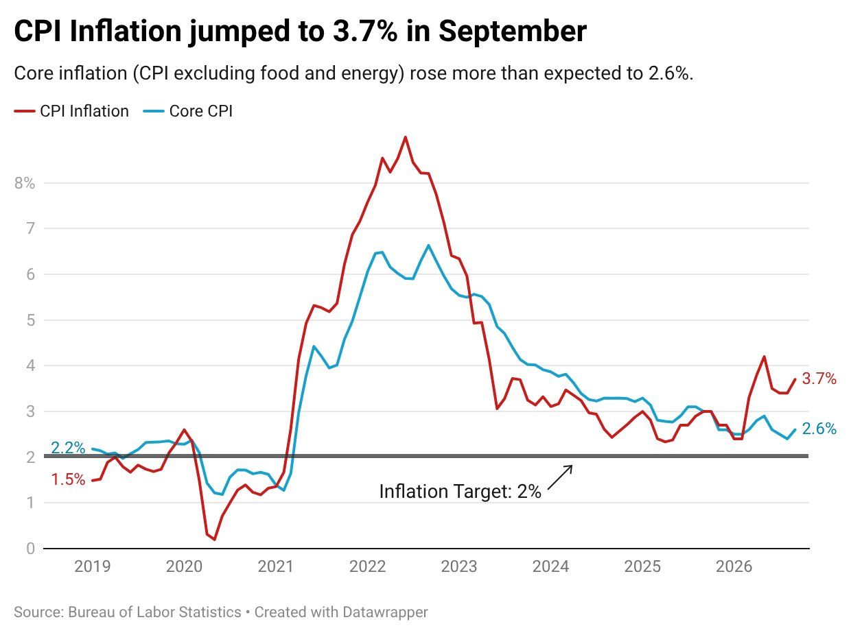 US inflation is heating up again.