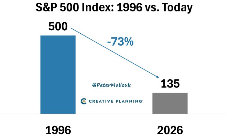 73% of the companies in the S&P 500 in 1996 are no longer in the index.