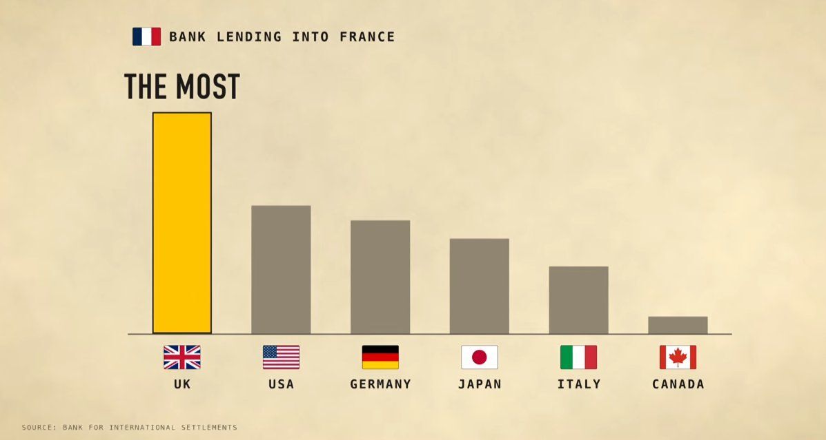 The United Kingdom has purchased the most amount of French bonds out of any nation.