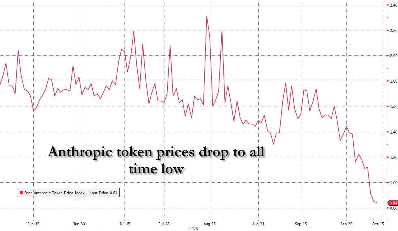 One reason for the skepticism: Anthropic token prices have tumbled to all time low
