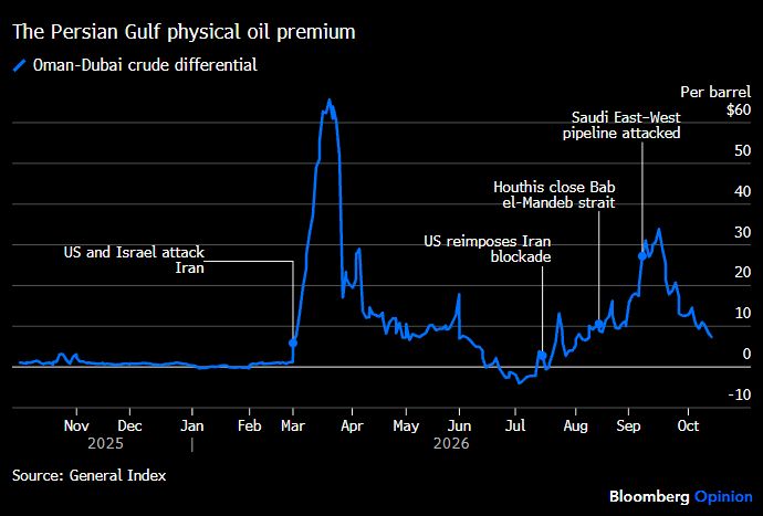 Middle East oil flows are bending. But they haven’t broken.