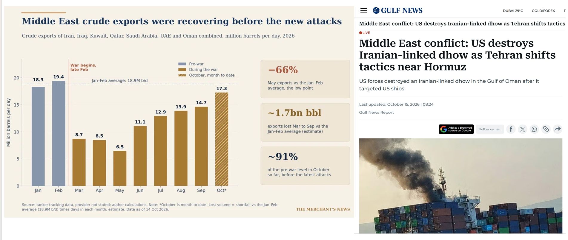 Middle East crude exports were approaching pre-war levels.