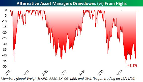 An equal-weight basket of the six big publicly traded PE firms is now down 45% from highs. That's worse than its 2022 bear market drop and similar to its COVID crash.