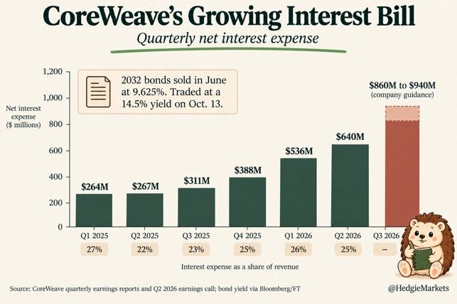 CoreWeave shares fell about 13% Wednesday as its 2032 bonds hit a record 14.5% yield.